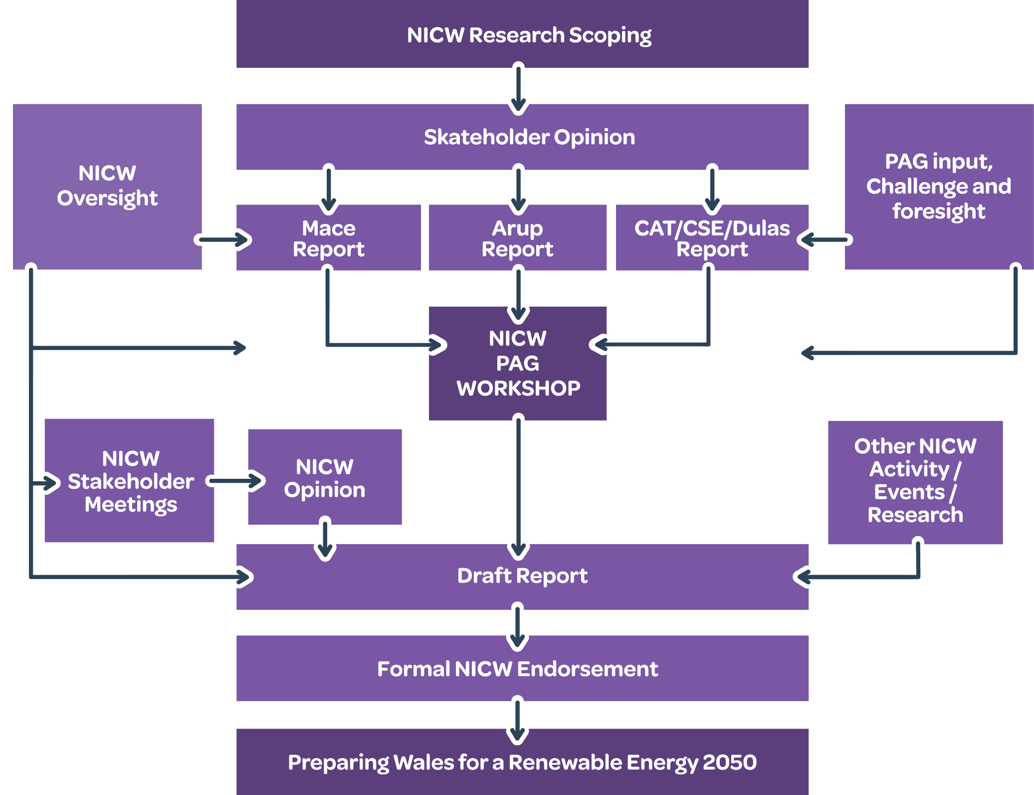 Diagram of how the renewable energy report and recommendations were produced