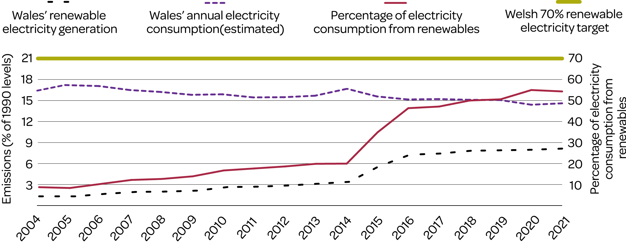 A graph showing the change in renewable electricity generation in Wales, compared to the 70% target, the annual electricity consumption, and the percentage of electricity consumption from renewables. 